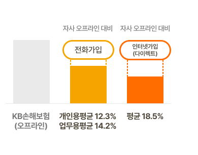 KB 손해보험 다이렉트 자동차보험 할인