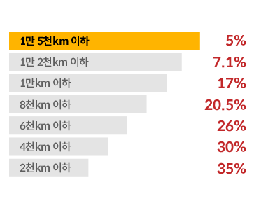 KB 손해보험 다이렉트 자동차보험 주행거리 할인