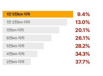 KB 손해보험 다이렉트 자동차보험 주행거리 할인