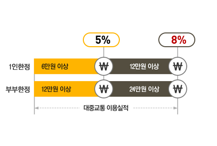 KB 손해보험 다이렉트 자동차보험 대중교통 할인
