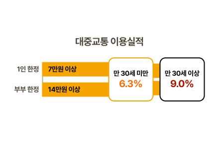 KB 손해보험 다이렉트 자동차보험 대중교통 할인